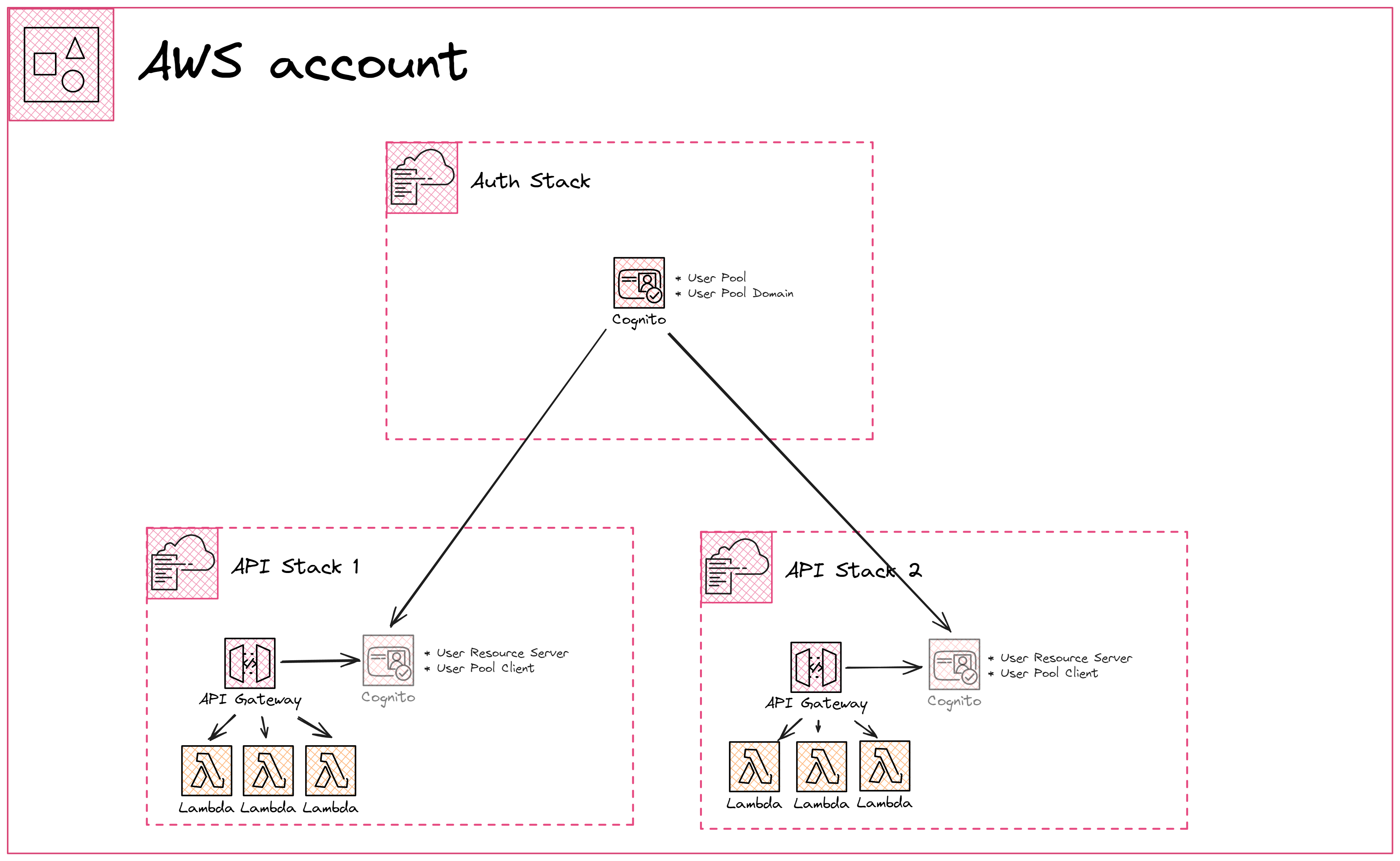 CloudFormation Stack Architecture