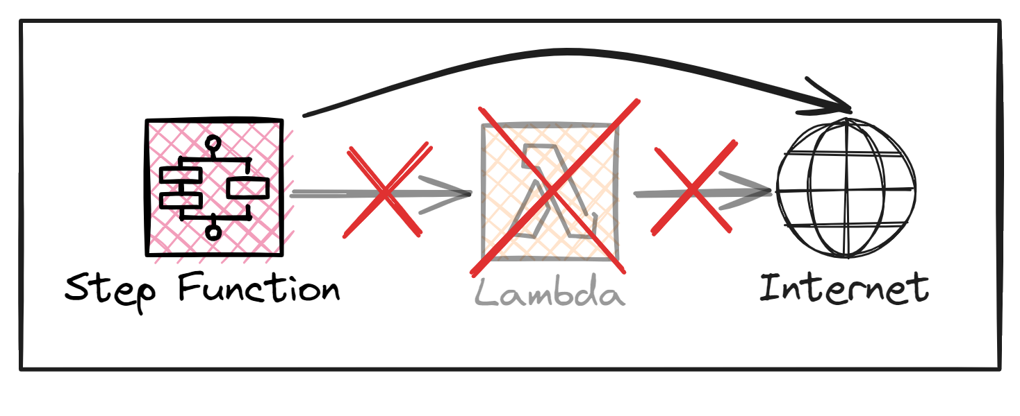 Image of a diagram in excalibur showing a Step Function calling a Lambda Function and the Lambda Function calling out to the Internet with the Lambda Function crossed out